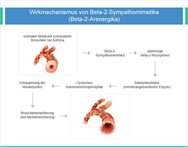 Beta2-Sympathomimetika