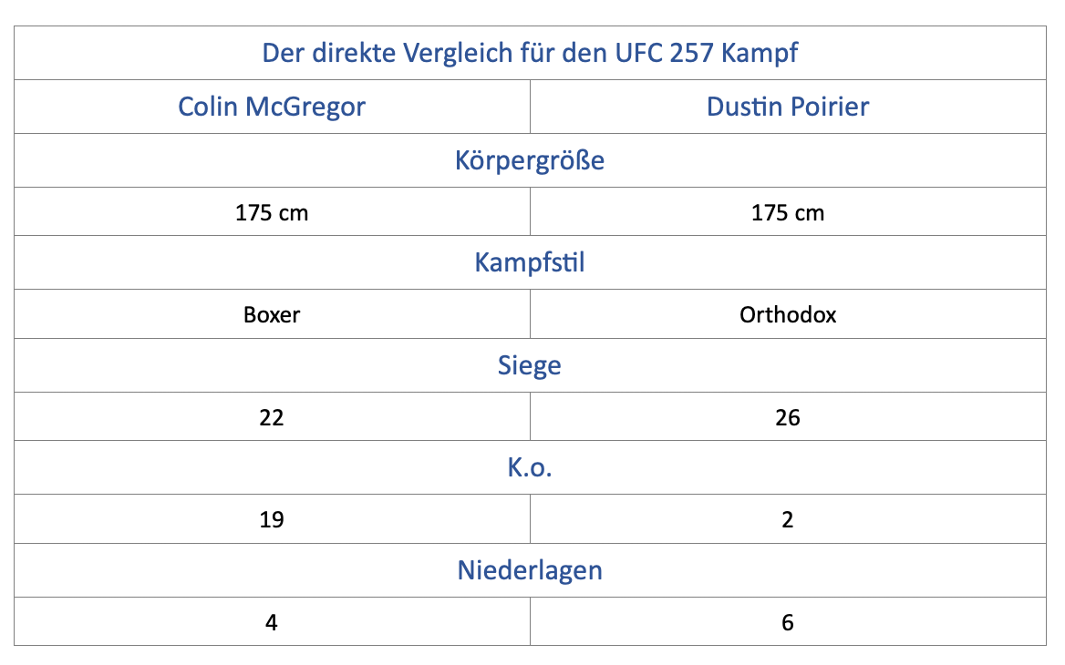 UFC 257 Statistik